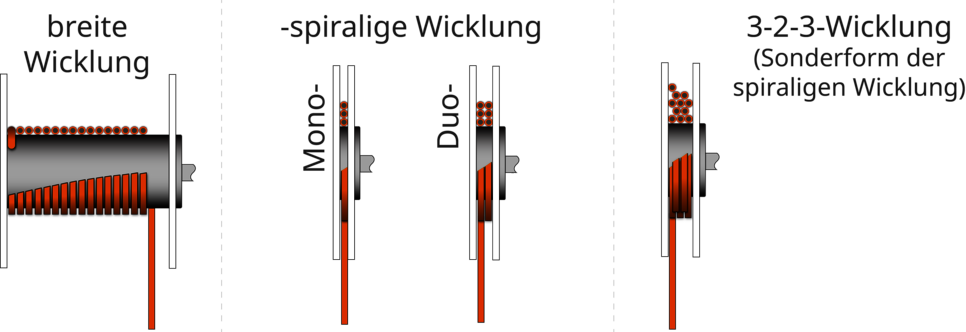 Wickeltypen von Kabeltrommeln 