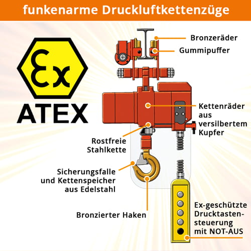 Grafik Druckluftkettenzug Ex-geschützt Erklärung der Bestandteile