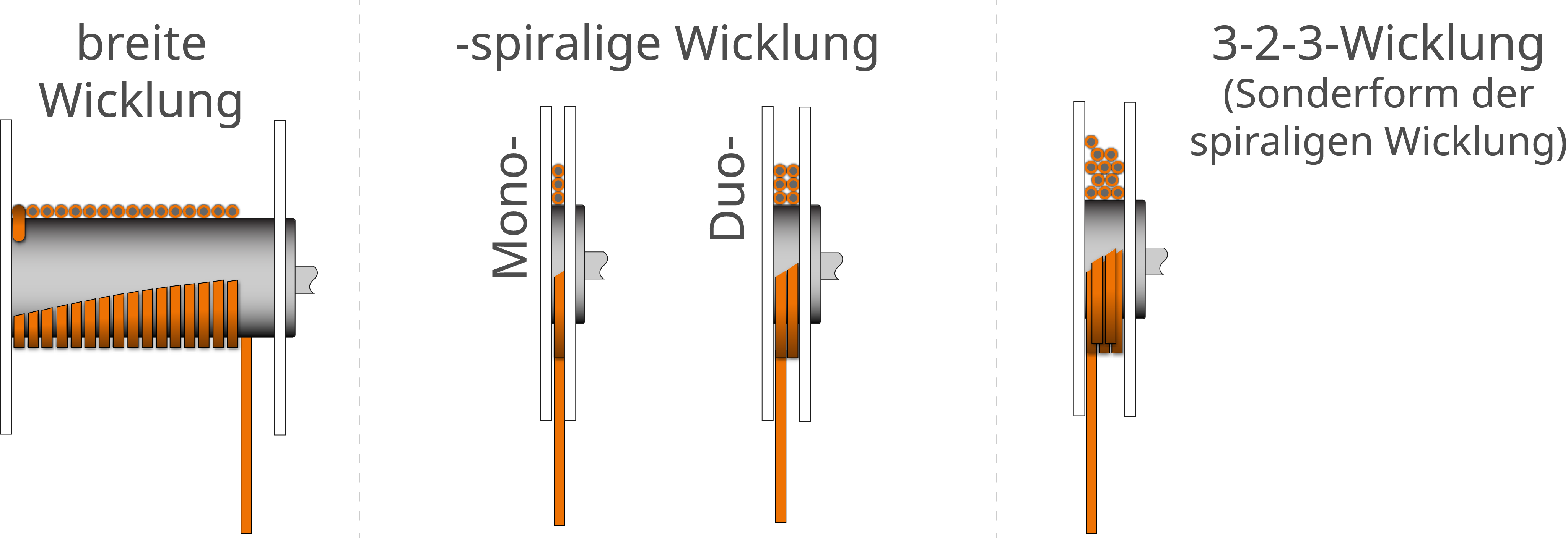 Wickeltypen von Kabeltrommeln