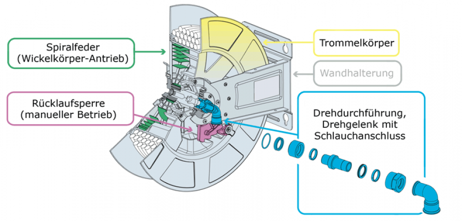 Aufbau Federschlauchtrommel