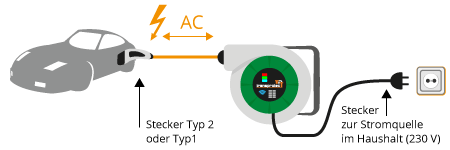 Automatischer Aufroller für Ladekabel von E-Autos