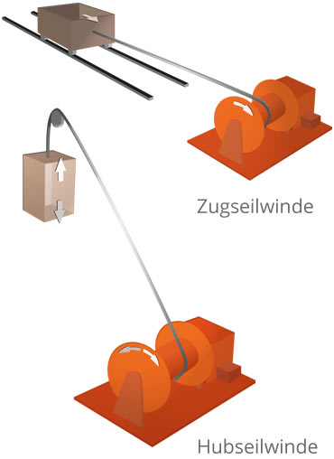 Hubseilwinden und Zugseilwinden