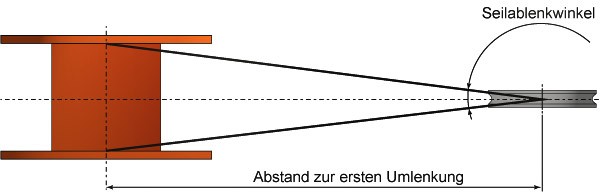 Seilablenkung