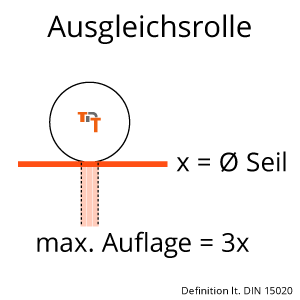 ausgleichsrolle-definiton-transprotec