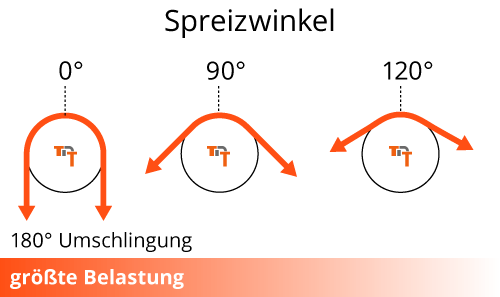 spreizwinkel-seilrolle-transprotec